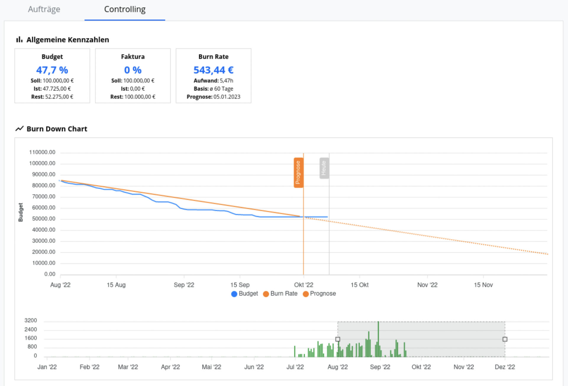 Budget - Controlling - KPIs und Burn Down Chart