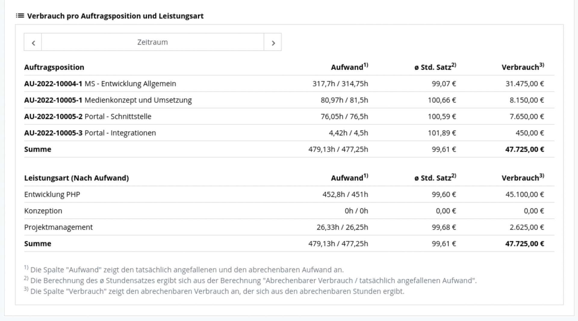 Budget - Controlling - Verteilung auf Auftragspositionen und Leistungsarten