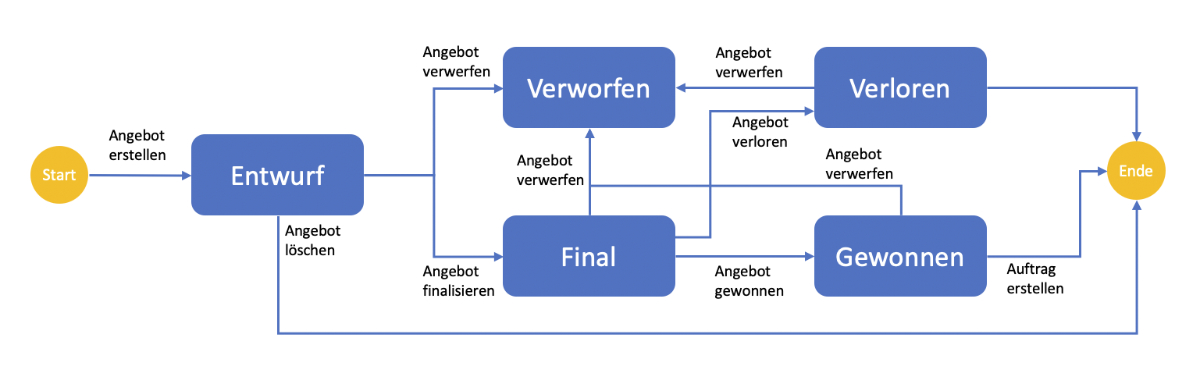 Angebote - Statusübersicht