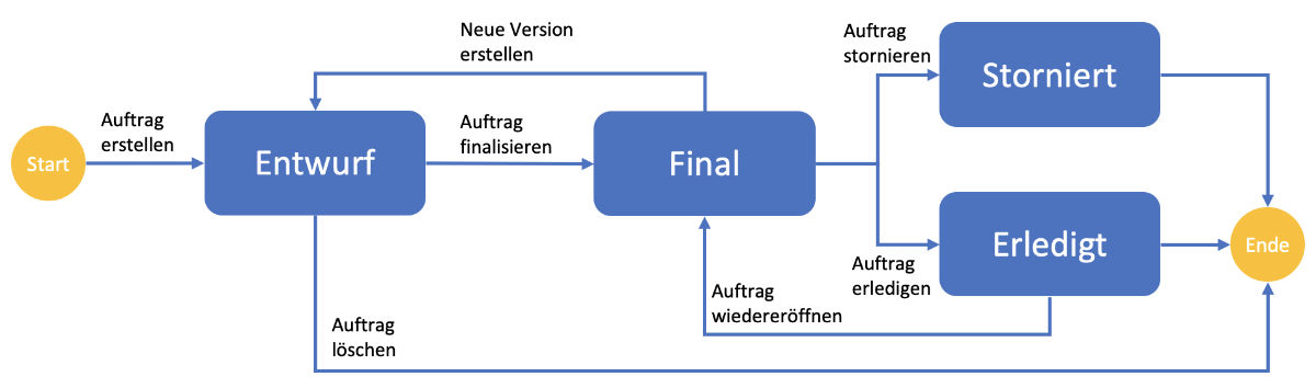 Auftrag - Statusübersicht