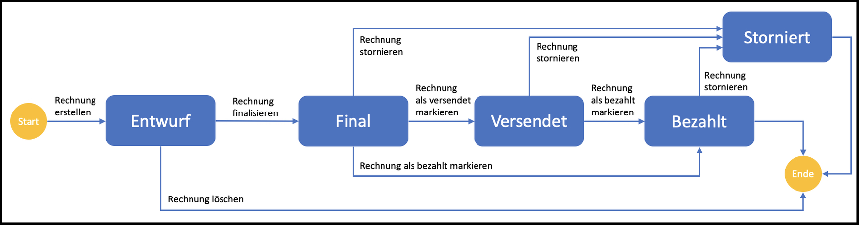 Rechnung - Statusübersicht