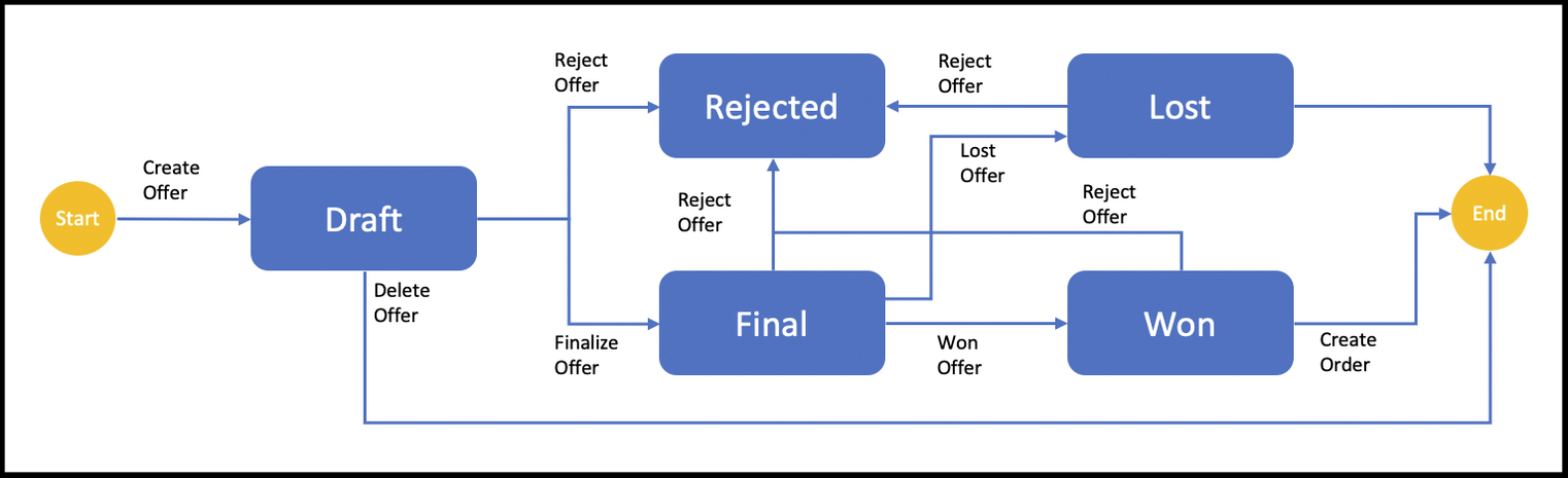 Offers - Status Overview