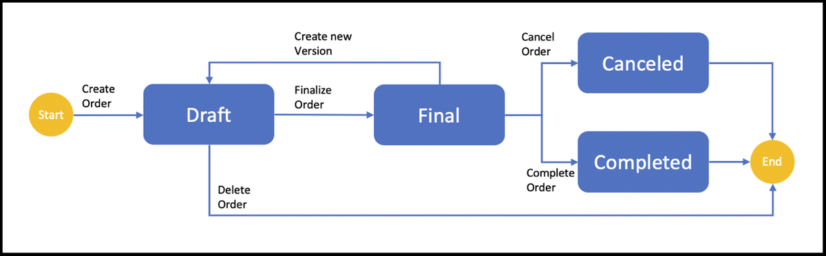 Orders - Status Overview