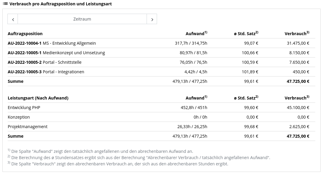 Budgets - Auftragspositionen und Leistungsarten