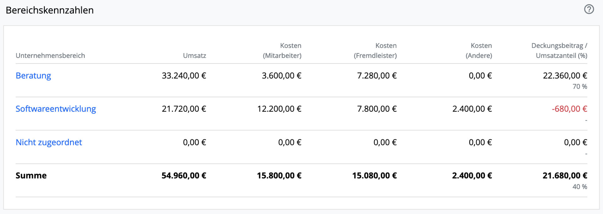 Übersicht - Management Dashboard - Bereichskennzahlen