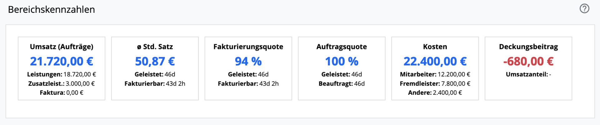 Finanz Dashboard - Unternehmensbereich - Kennzahlen