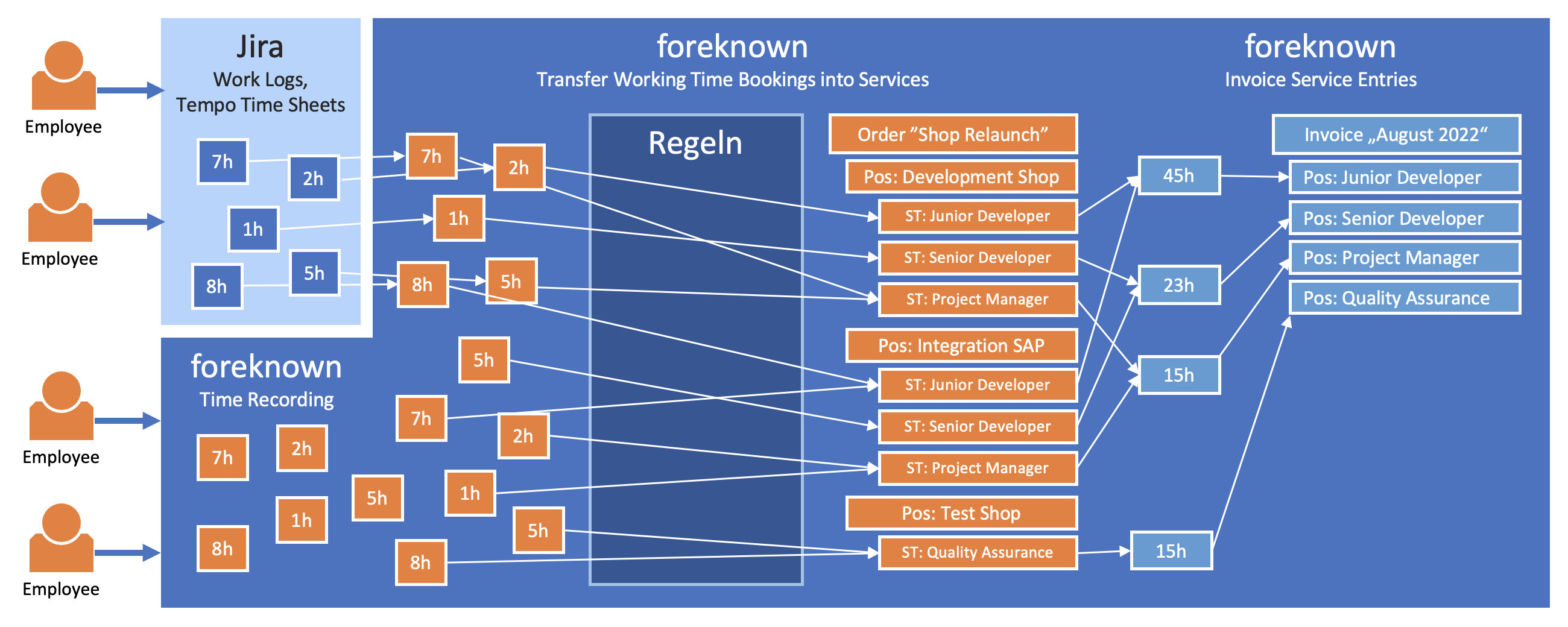 Service Transfer for Working Time Bookings