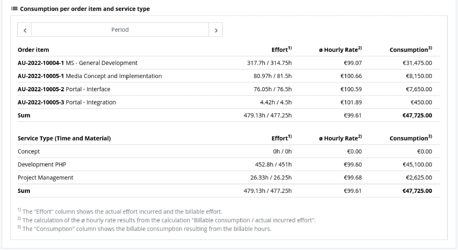 Budget - Controlling - Distribution to order positions and service types