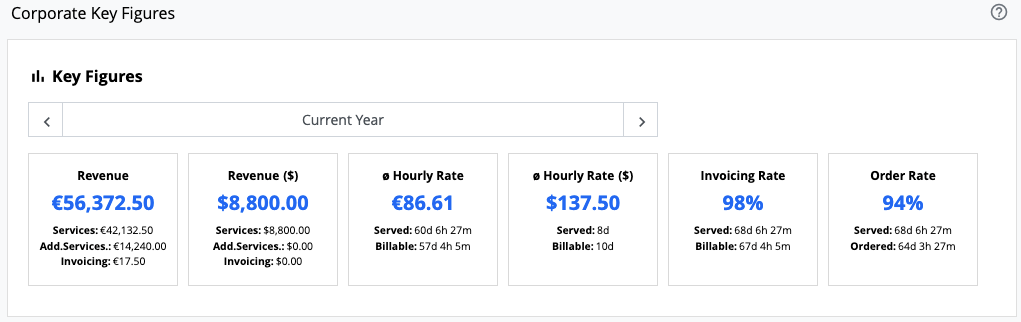 Management Dashboard - Corporate Key Figures