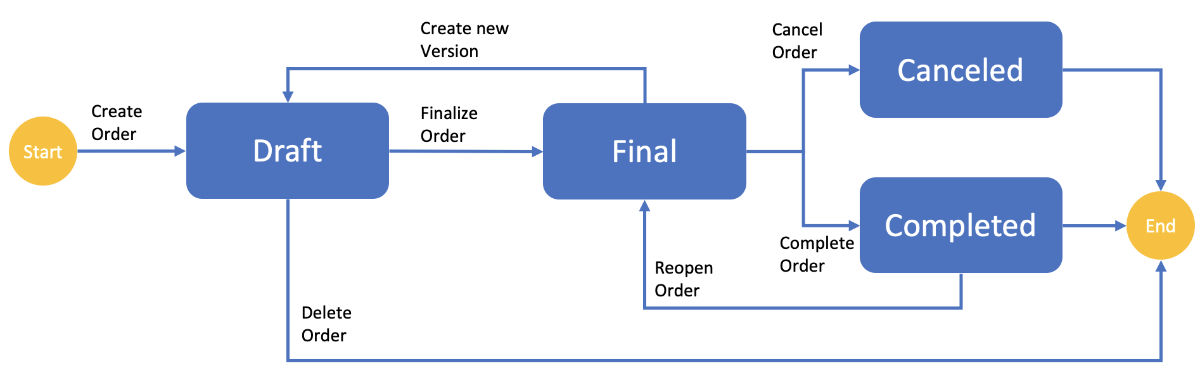 Orders - Status Overview