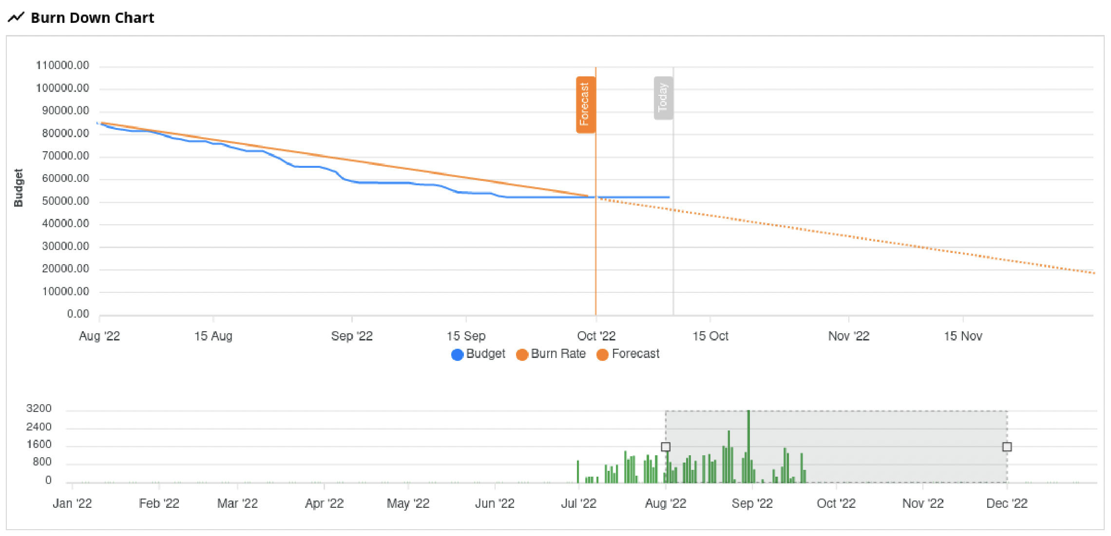 Budgets - Burn-Down Chart