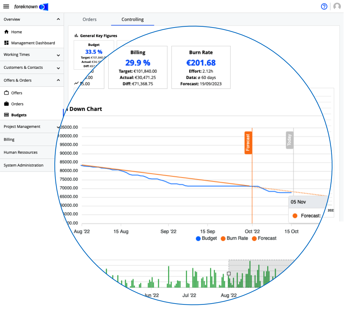 Budget Management