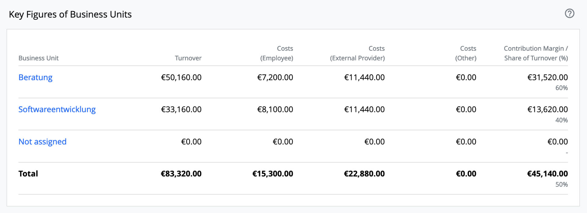 Finance Dashboard - Business Unit Key Figures