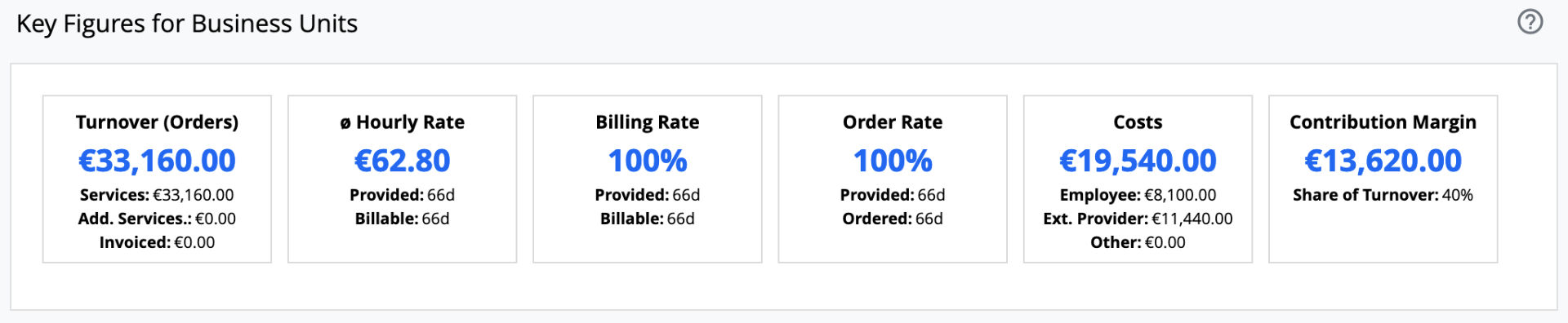 Finance Dashboard - Business Unit - Key Figures