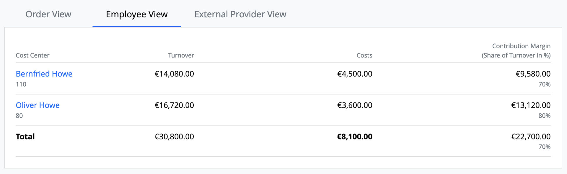 Finance Dashboard - Business Unit - Employee View